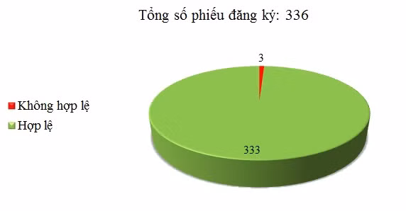 Ngày 26/10: Có 3/336 phiếu đăng ký chưa hợp lệ