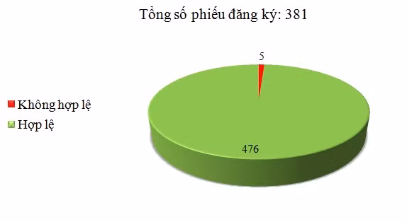 Ngày 10/04: Có 5/481 phiếu đăng ký không hợp lệ
