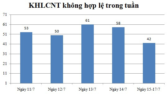 Ngày 15,16,17/7: Có 42 thông báo không hợp lệ
