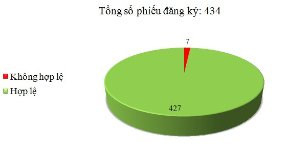 Ngày 18/7: Có 7/434 phiếu đăng ký không hợp lệ