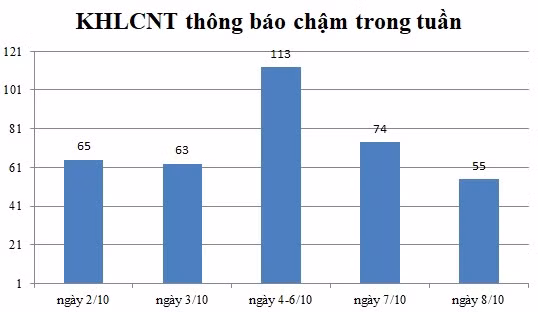 Ngày 8/10: Có 55 thông báo kế hoạch lựa chọn nhà thầu chậm