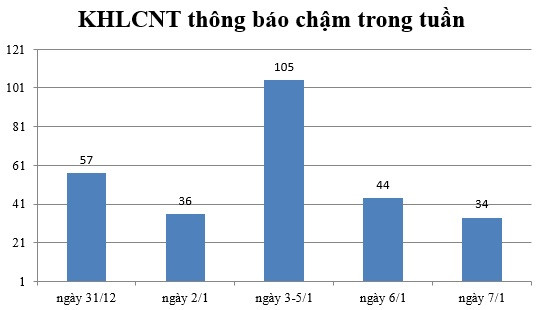 Ngày 7/1: Có 34 thông báo kế hoạch lựa chọn nhà thầu chậm