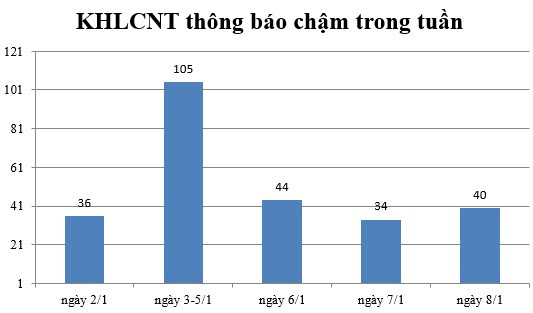Ngày 8/1: Có 40 thông báo kế hoạch lựa chọn nhà thầu chậm