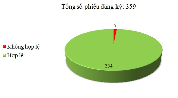 Ngày 25/10: Có 5/359 phiếu đăng ký không hợp lệ