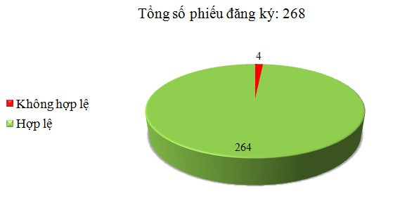 Ngày 27/10: Có 4/268 phiếu đăng ký không hợp lệ