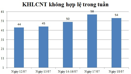 Ngày 18/07: Có 54 thông báo không hợp lệ