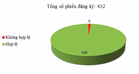 Ngày 23/05: Có 6/432 phiếu đăng ký không hợp lệ
