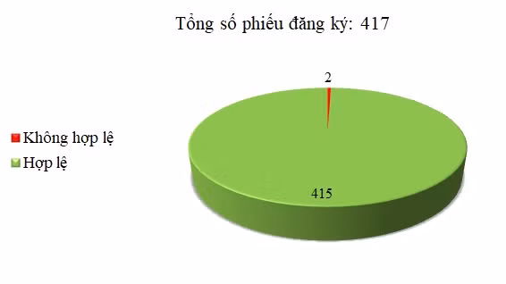 Ngày 08/01: Có 2/417 thông báo mời thầu, thông báo mời chào hàng chưa hợp lệ