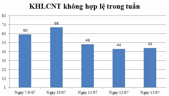 Ngày 13/07: Có 45 thông báo không hợp lệ