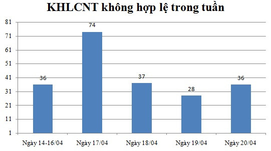 Ngày 20/04: Có 36 thông báo không hợp lệ