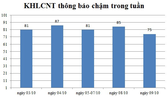 Ngày 09/10: Có 75 thông báo kế hoạch lựa chọn nhà thầu chậm