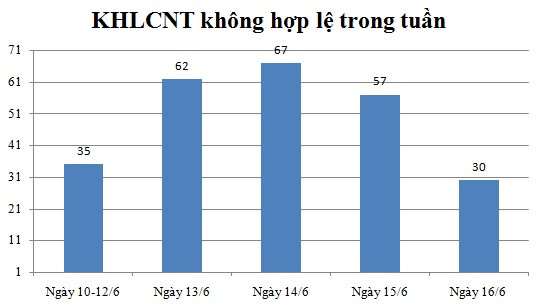 Ngày 16/6: Có 30 thông báo không hợp lệ