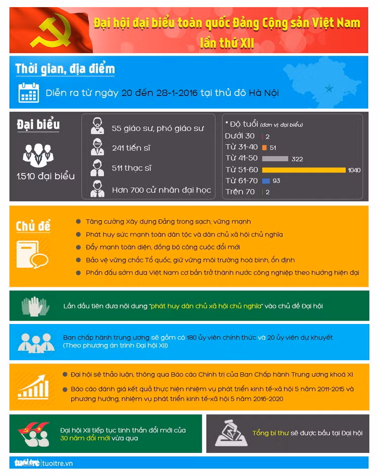 Đã thông qua quy chế bầu cử đại hội Đảng lần thứ XII 