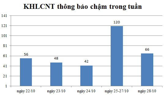 Ngày 28/10: Có 66 thông báo kế hoạch lựa chọn nhà thầu chậm