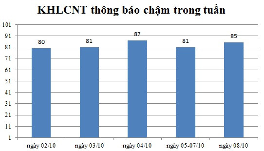 Ngày 08/10: Có 85 thông báo kế hoạch lựa chọn nhà thầu chậm