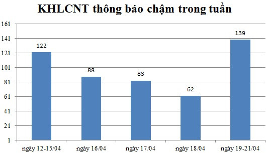 Ngày 19-21/04: Có 139 thông báo kế hoạch lựa chọn nhà thầu chậm