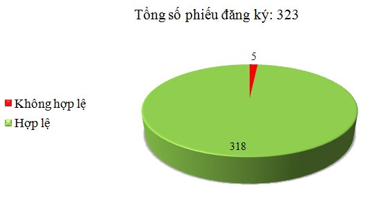 Ngày 19/7: Có 5/323 phiếu đăng ký không hợp lệ