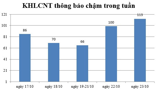 Ngày 23/10: Có 113 thông báo kế hoạch lựa chọn nhà thầu chậm