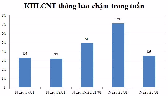 Ngày 23/01: Có 36 thông báo kế hoạch lựa chọn nhà thầu chậm