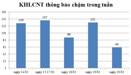 Ngày 20/03: Có 60 thông báo kế hoạch lựa chọn nhà thầu chậm