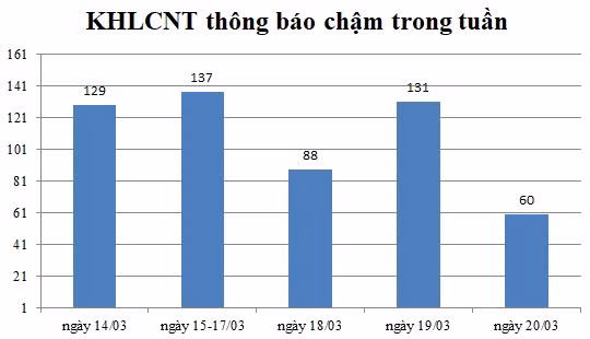 Ngày 20/03: Có 60 thông báo kế hoạch lựa chọn nhà thầu chậm