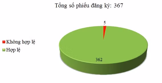 Ngày 26/05: Có 5/367 phiếu đăng ký không hợp lệ