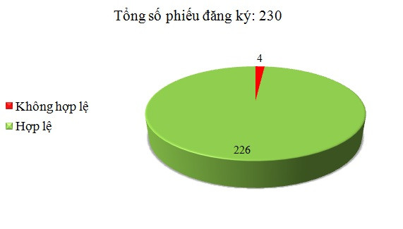 Ngày 01/4: Có 4/230 phiếu đăng ký không hợp lệ