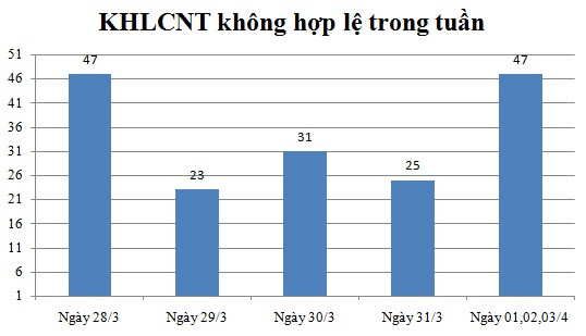 Ngày 01,02,03/4: Có 47 thông báo không hợp lệ