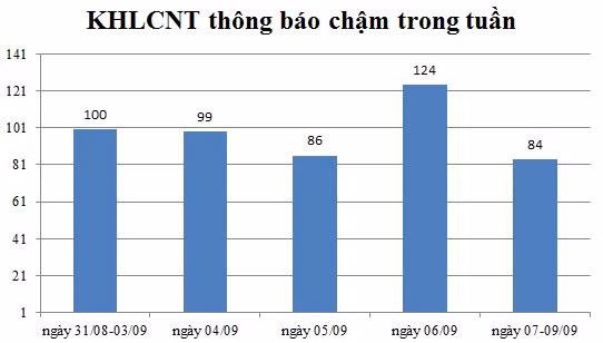 Ngày 07-09/09: Có 84 thông báo kế hoạch lựa chọn nhà thầu chậm