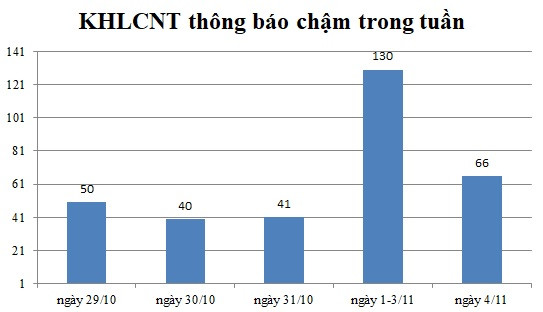 Ngày 4/11: Có 66 thông báo kế hoạch lựa chọn nhà thầu chậm