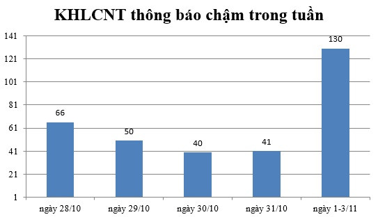 Ngày 1-3/11: Có 130 thông báo kế hoạch lựa chọn nhà thầu chậm