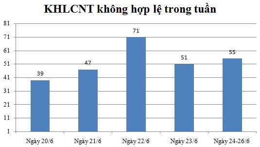 Ngày 24, 25, 26/6: Có 55 thông báo không hợp lệ