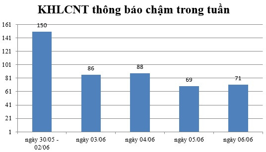 Ngày 06/06: Có 71 thông báo kế hoạch lựa chọn nhà thầu chậm