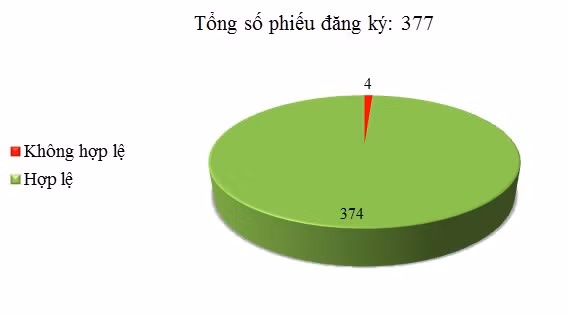 Ngày 22/11: Có 4/377 phiếu đăng ký chưa hợp lệ