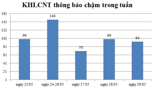 Ngày 29/05: Có 93 thông báo kế hoạch lựa chọn nhà thầu chậm