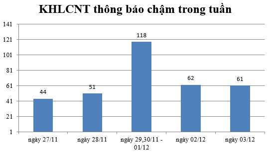 Ngày 03/12: Có 61 thông báo kế hoạch lựa chọn nhà thầu chậm