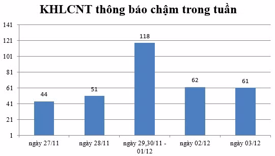 Ngày 03/12: Có 61 thông báo kế hoạch lựa chọn nhà thầu chậm