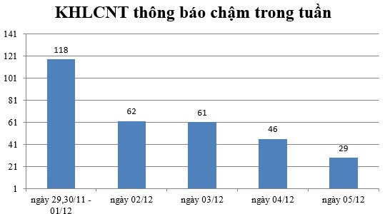 Ngày 05/12: Có 29 thông báo kế hoạch lựa chọn nhà thầu chậm