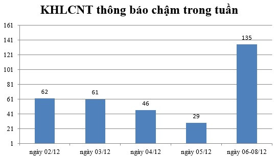Ngày 06-08/12: Có 135 thông báo kế hoạch lựa chọn nhà thầu chậm