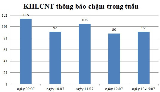 Ngày 1315/07: Có 92 thông báo kế hoạch lựa chọn nhà thầu chậm
