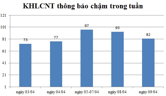 Ngày 09/04: Có 82 thông báo kế hoạch lựa chọn nhà thầu chậm