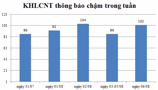 Ngày 06/08: Có 102 thông báo kế hoạch lựa chọn nhà thầu chậm