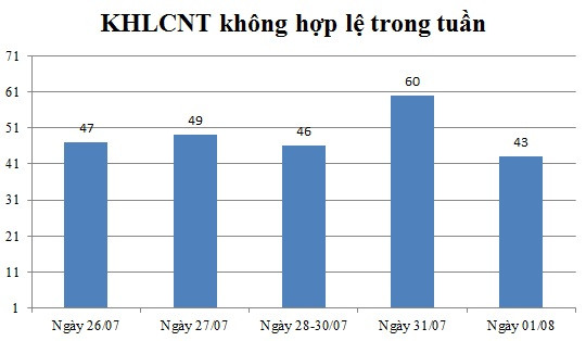 Ngày 01/08: Có 43 thông báo không hợp lệ