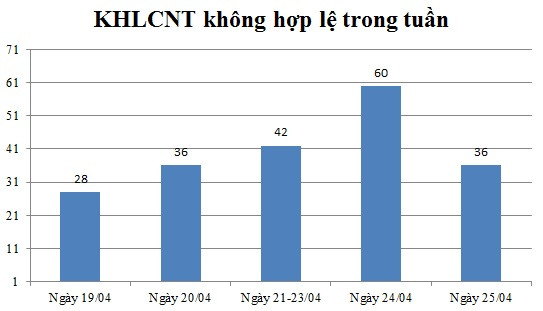 Ngày 25/04: Có 36 thông báo không hợp lệ