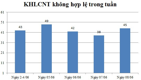Ngày 08/06: Có 45 thông báo không hợp lệ