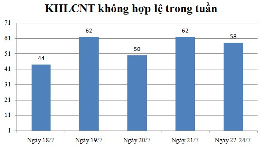 Ngày 22,23,24/7: Có 58 thông báo không hợp lệ