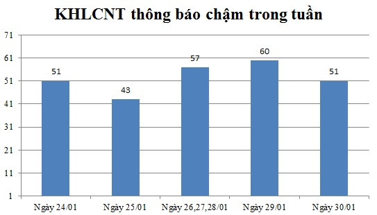 Ngày 30/01: Có 51 thông báo kế hoạch lựa chọn nhà thầu chậm