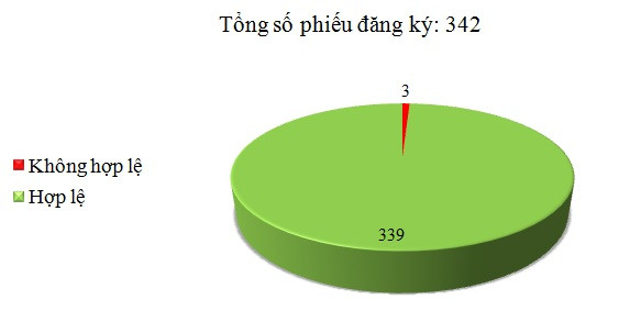 Ngày 30/8: Có 3/342 phiếu đăng ký không hợp lệ