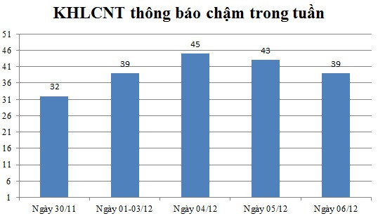 Ngày 06/12: Có 39 thông báo kế hoạch lựa chọn nhà thầu chậm