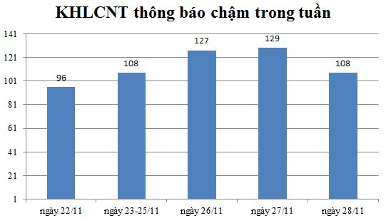 Ngày 28/11: Có 108 thông báo kế hoạch lựa chọn nhà thầu chậm